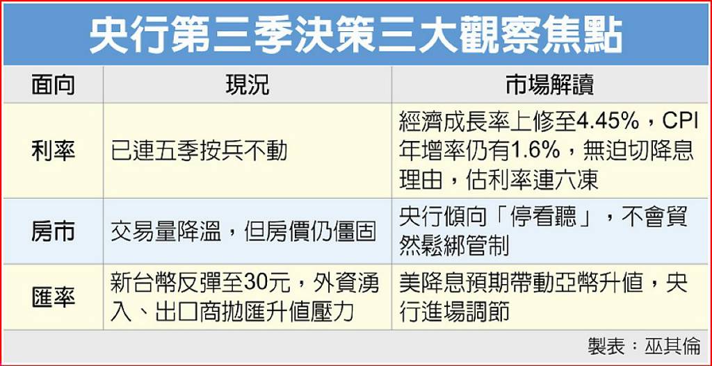 央行第三季決策三大觀察焦點