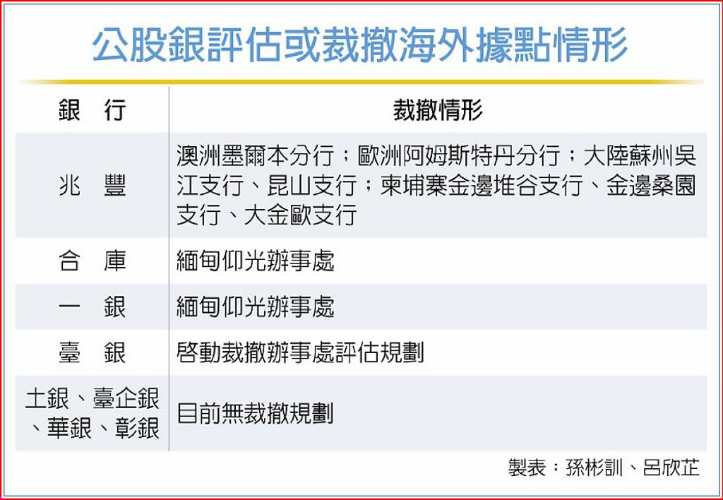 公股銀評估或裁撤海外據點情形。