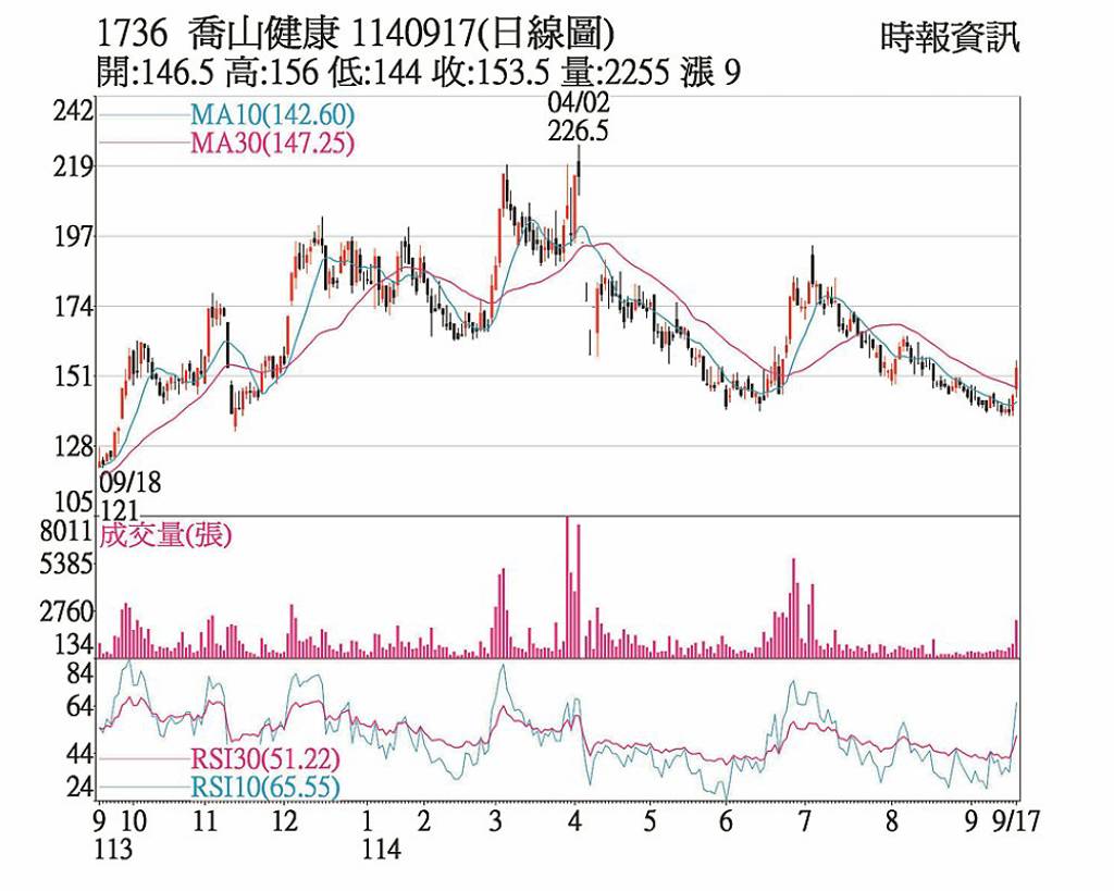 喬山 主力拉抬股價反彈