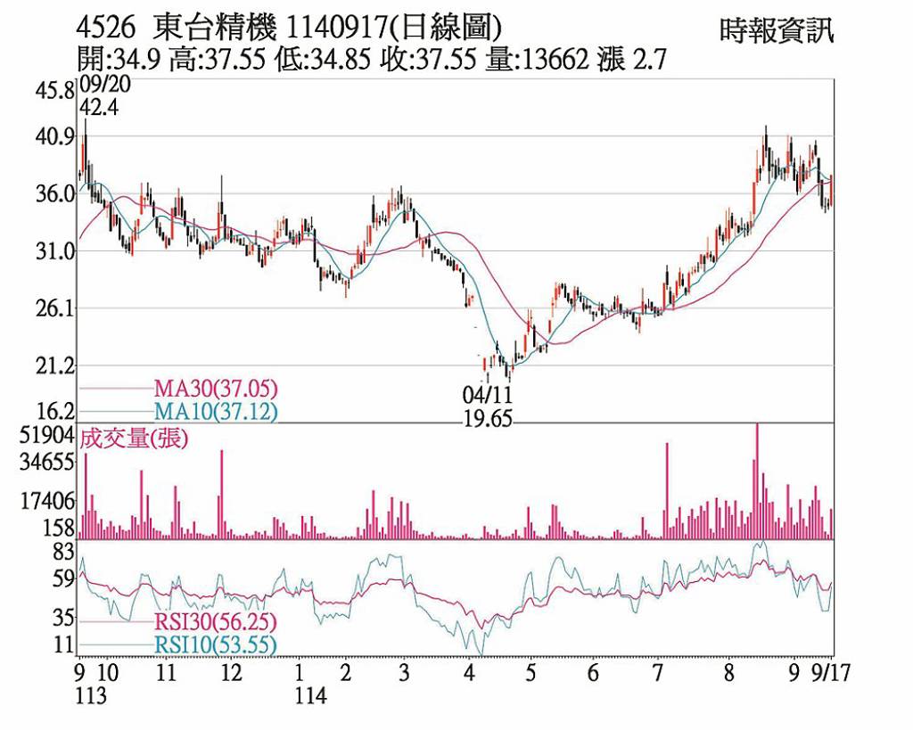 東台 利多激勵突破反壓