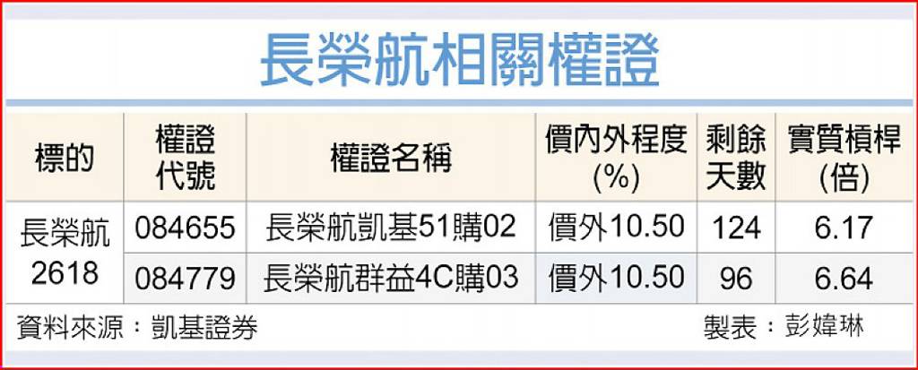 長榮航 補漲潛力佳