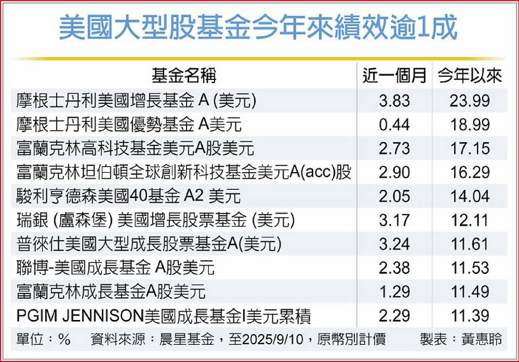 AI熱加降息 美股聚焦龍頭股
