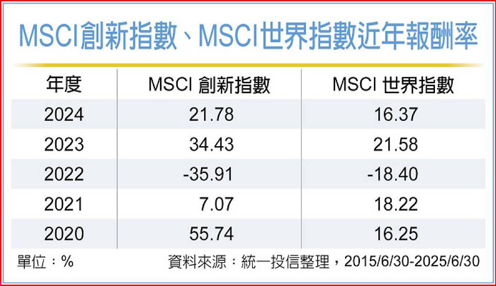 00988A鎖定創新價值 長線優選