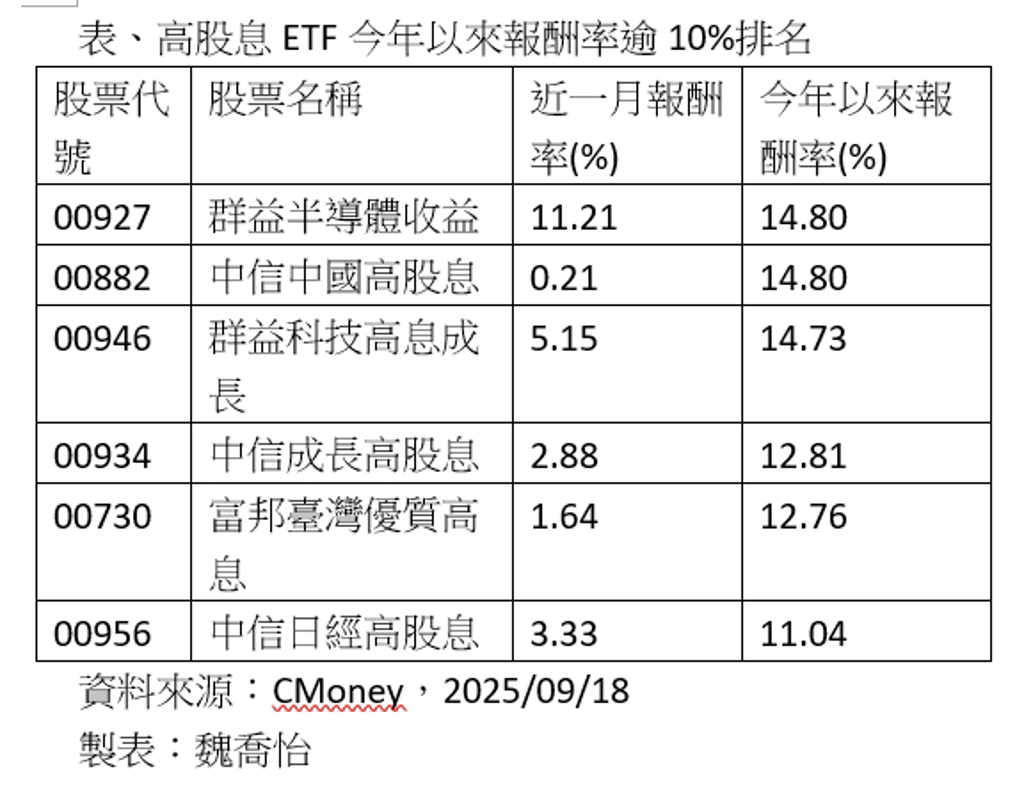 不輸大盤！6檔高息ETF今年以來報酬率逾10％ - 理財- 工商時報