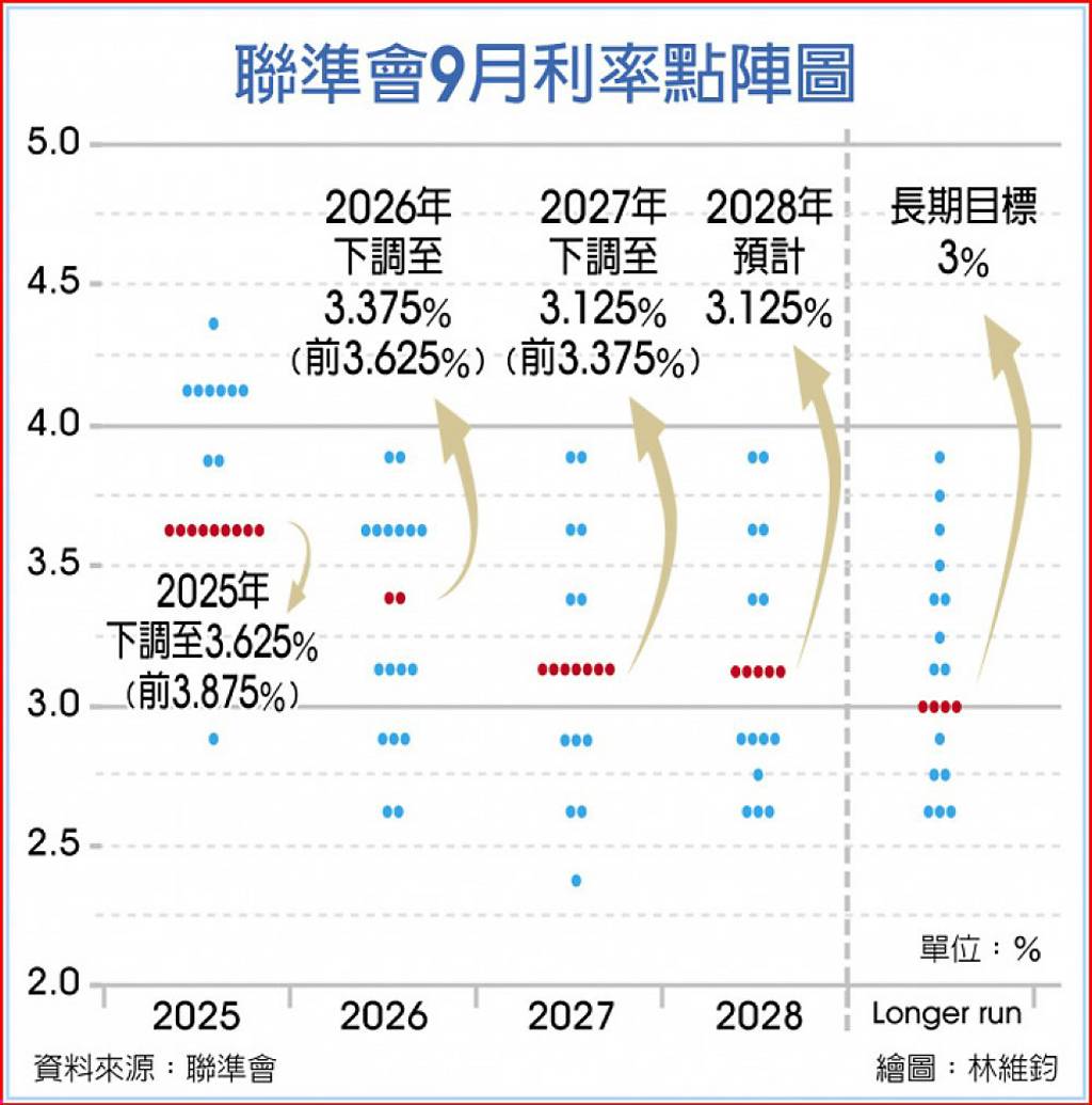 超級央行周全解析》Fed點陣圖顯示官員對利率前景看法分歧- 日報- 工商時報