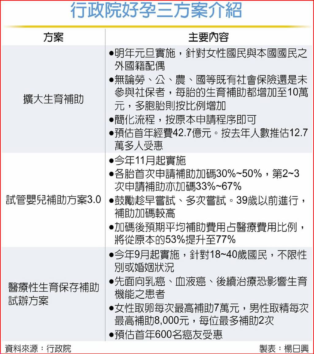 47.2億催生預算動起來！行政院推「好孕三方案」 估12.7萬人受惠- 日報- 工商時報