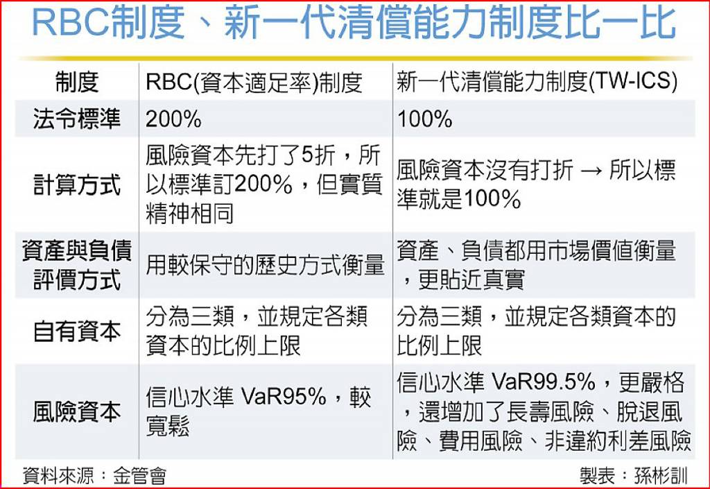 保險局：接軌ICS新制不是放水