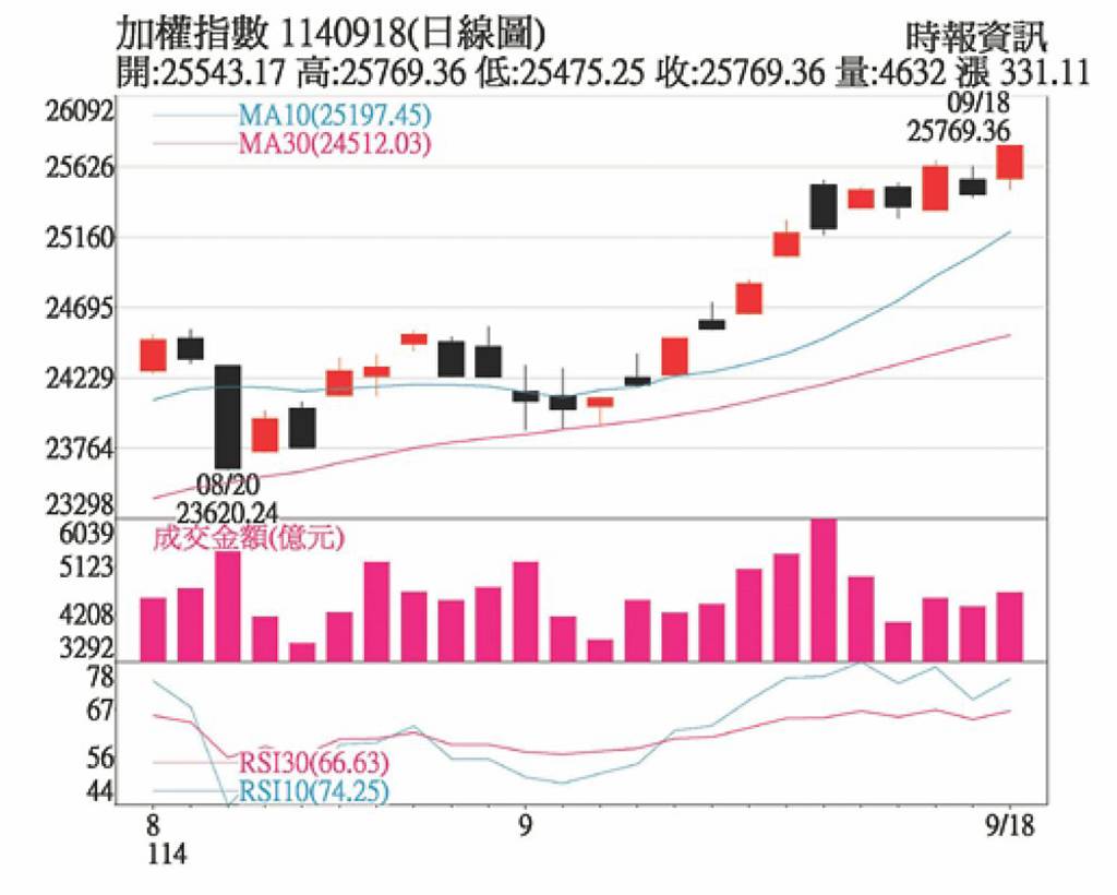 台股屢創新高 拉回逢低布局