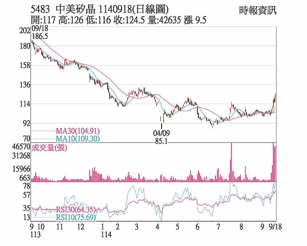 中美晶 母以子貴飆漲
