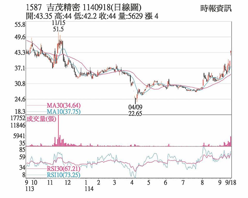 吉茂 KD值呈走多格局