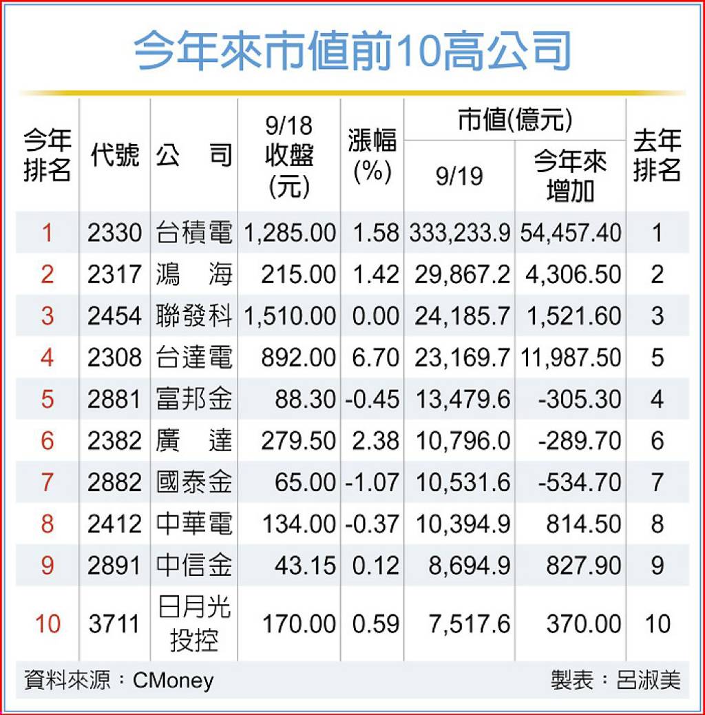 台達電 挑戰市值三哥