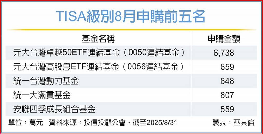 TISA級別基金8月申購破億