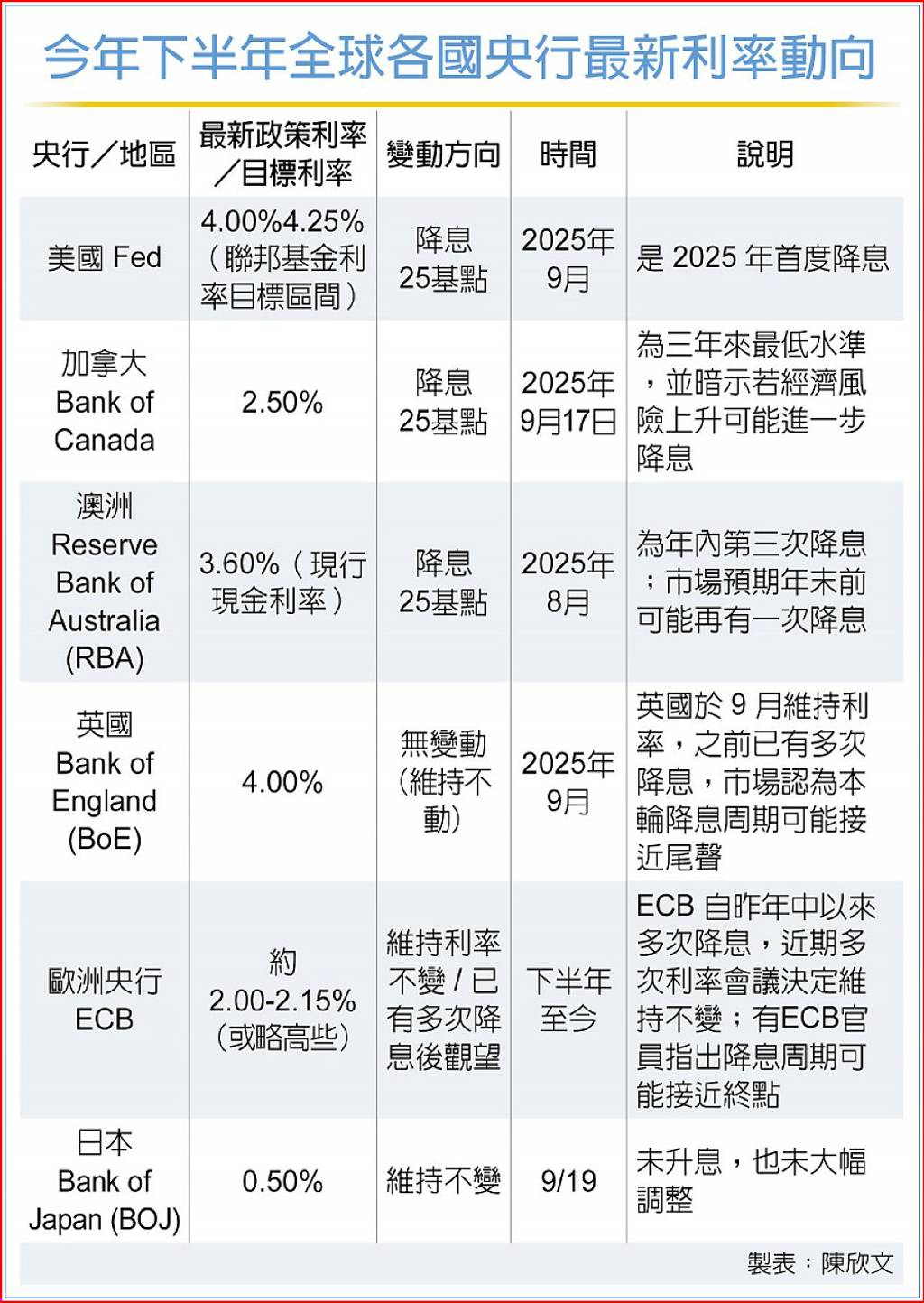 日央後續升息步伐牽動全球資金流向- 日報- 工商時報