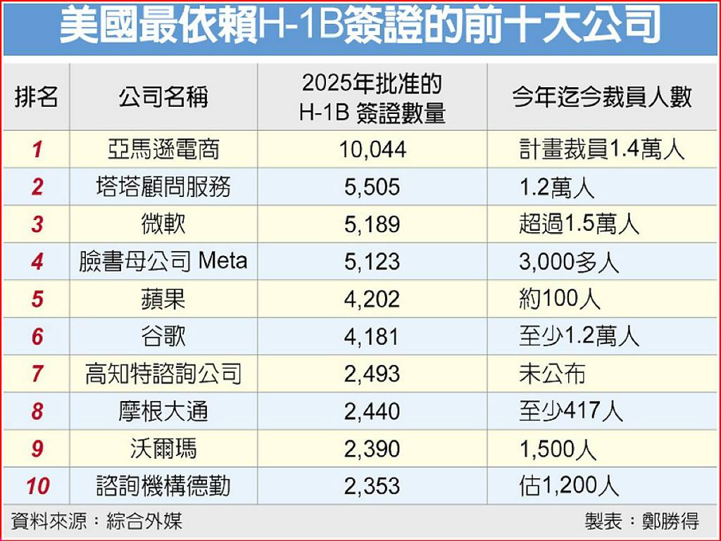 美國最依賴H-1B簽證的前十大公司
