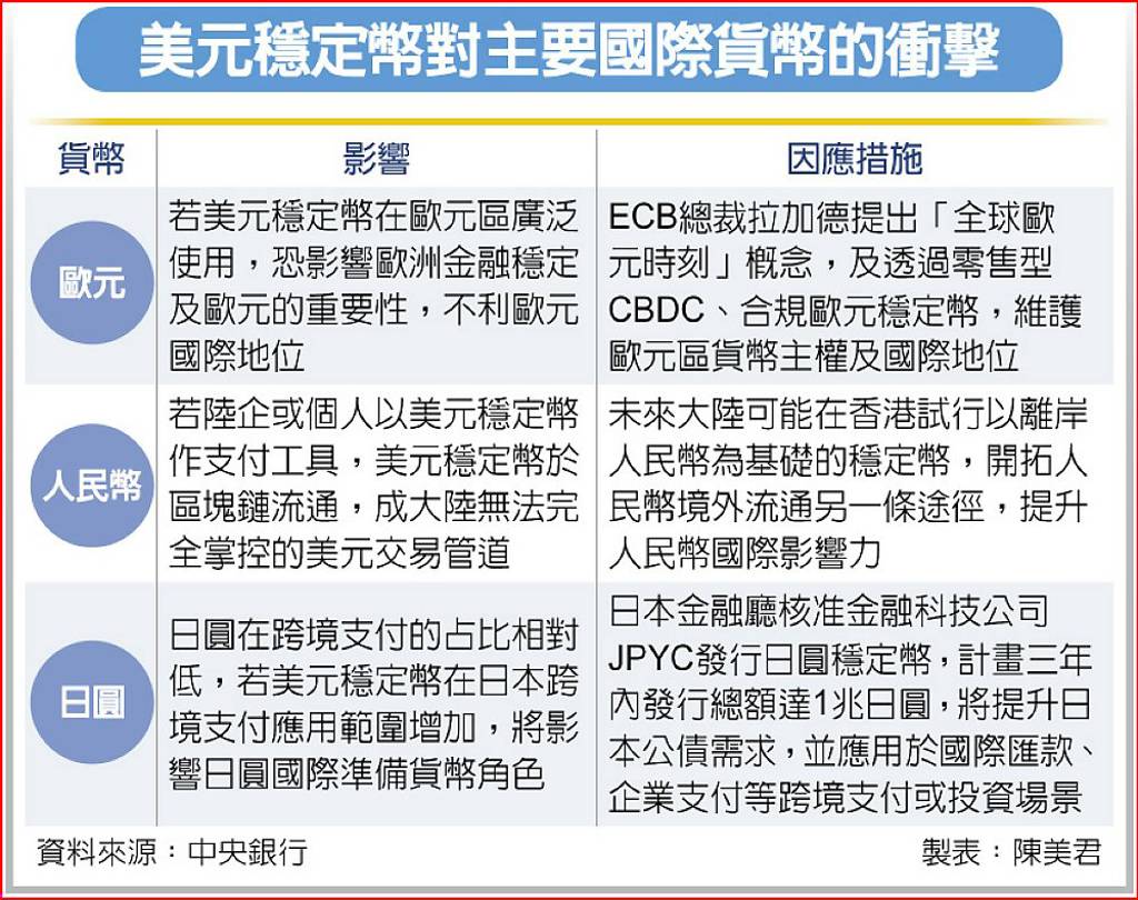 央行報告示警美推穩定幣衝擊歐元、人民幣、日圓地位- 日報- 工商時報