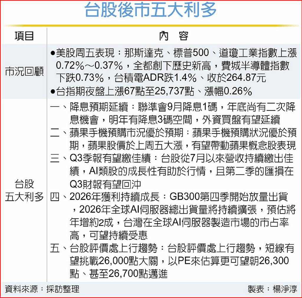 美股創高台指期夜盤反彈台股能跟上？名師點出5利多Q4上看26,700點- 日報- 工商時報