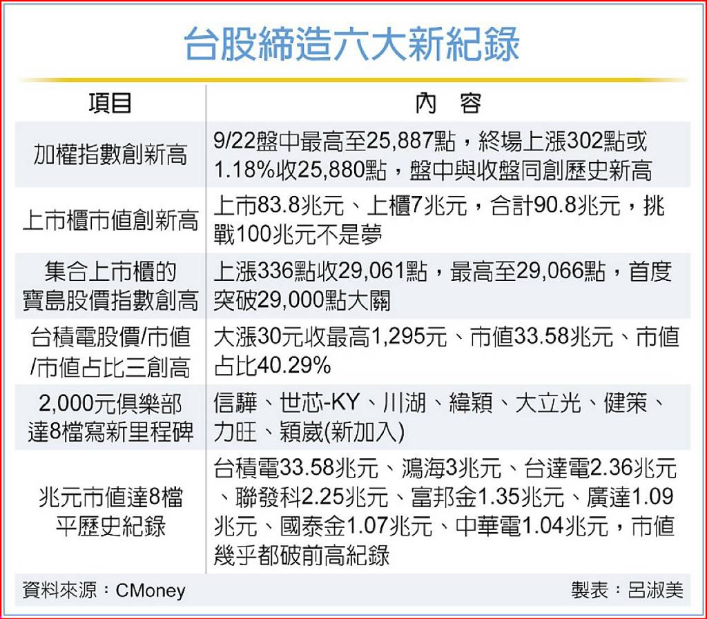 台股新高再寫六紀錄法人：年底挑戰27K 多頭列車開到明年- 日報- 工商時報