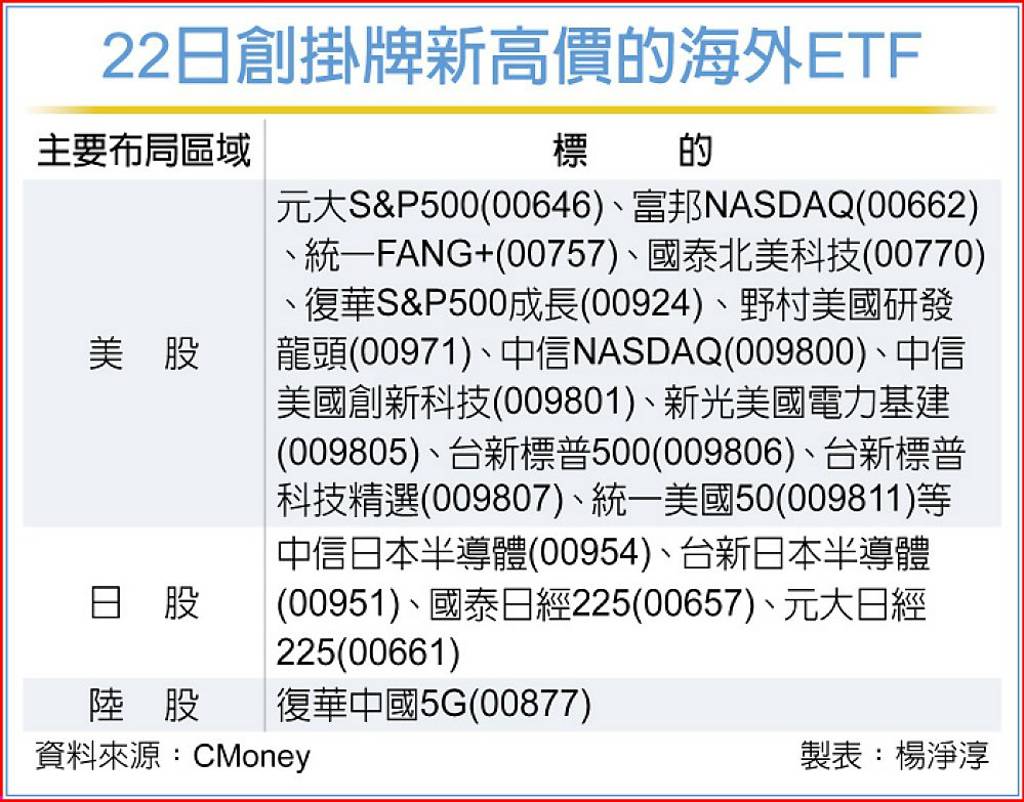 美日股飆高音海外ETF水漲船高法人：「這類」可逢低加碼- 日報- 工商時報