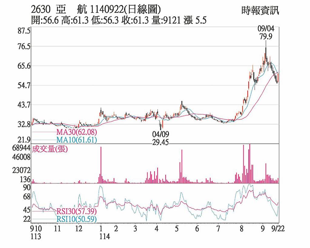 亞航 主力拉抬價量齊揚