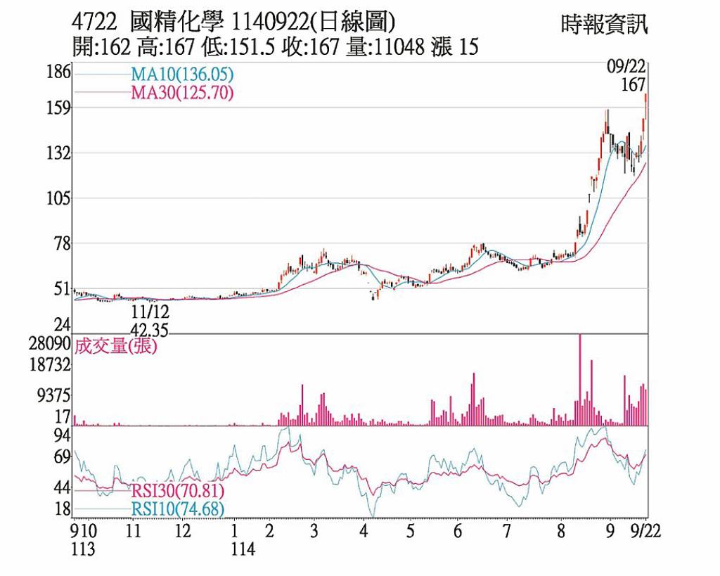 國精化 創日K收盤新高
