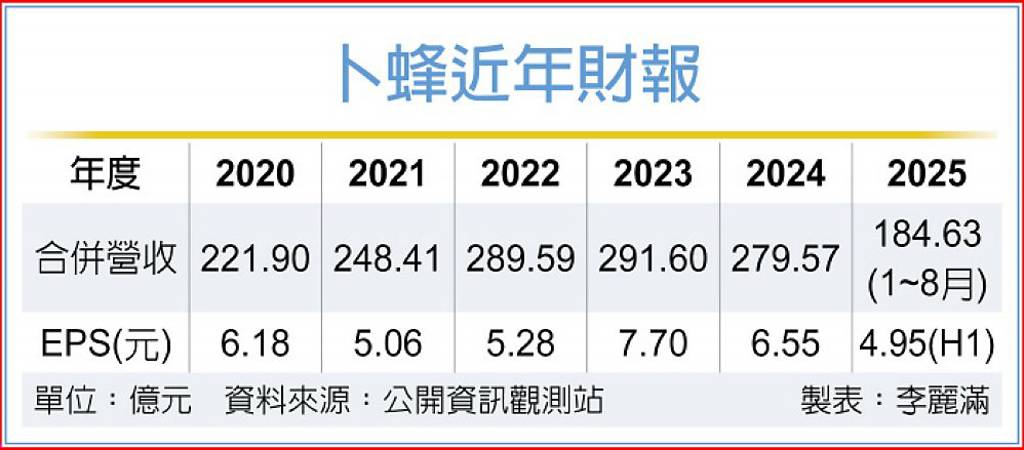 鄭武樾：卜蜂全年樂觀穩定成長