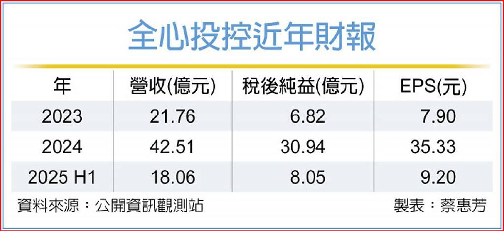 自建案挹注 全心投控業績閃亮