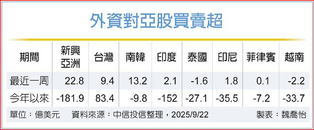 今年來…外資買超台股83.4億美元