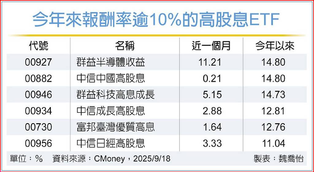 6檔高股息ETF 今年來投報率逾10％