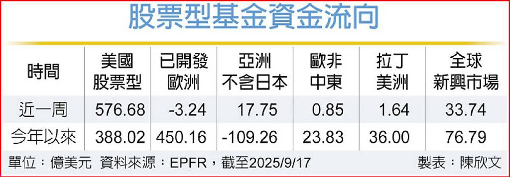 美股基金淨流入 全球居冠