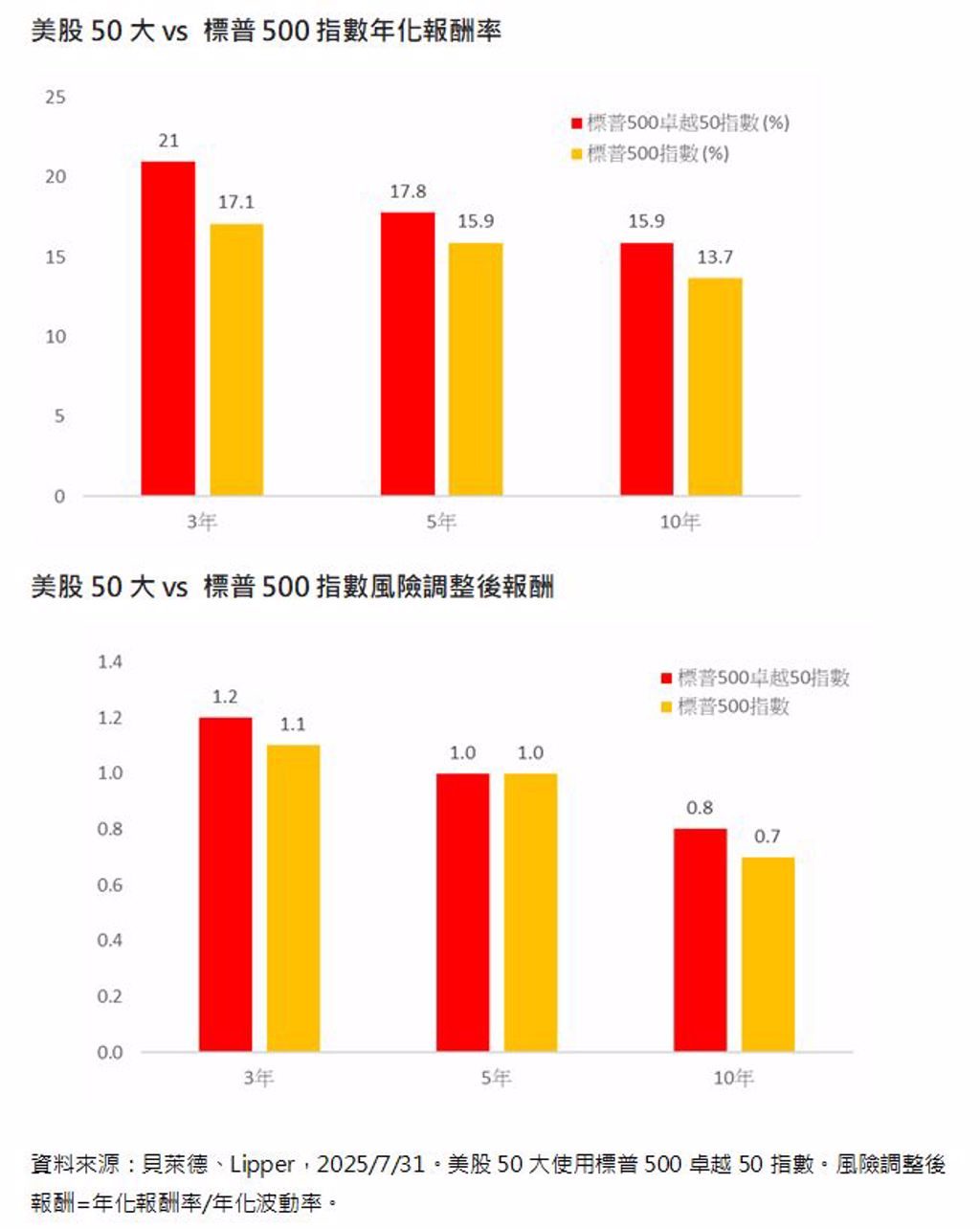 投資美股ETF不必撒大網聚焦50大龍頭股才是關鍵門票- 理財- 工商時報