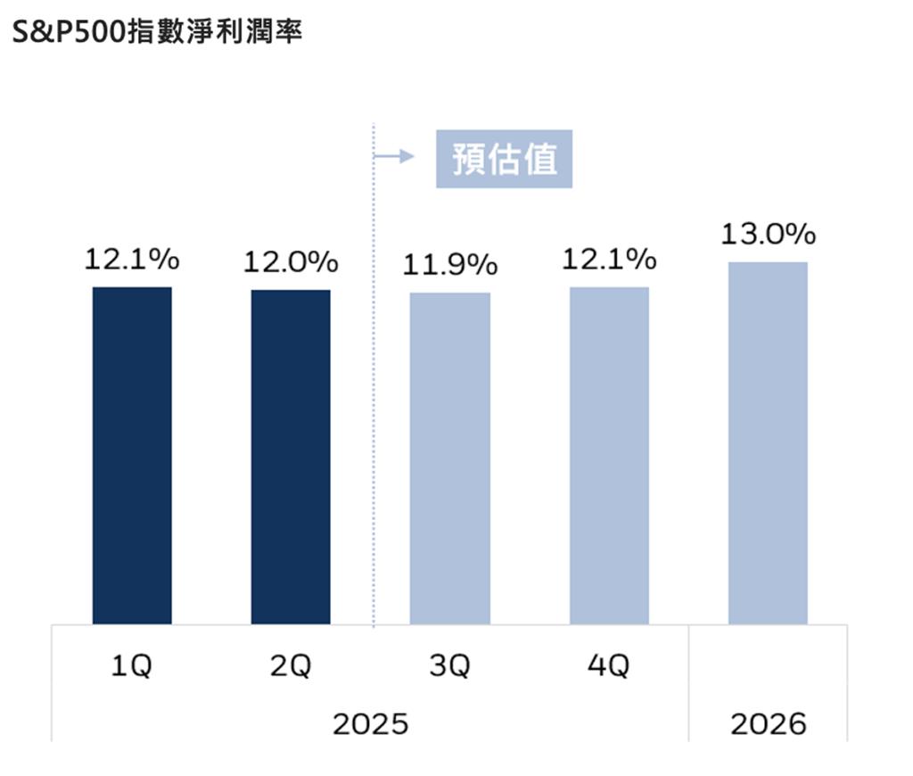 美企頻頻上修財測貝萊德看好龍頭股抗壓布局009813囊括美股五十大巨頭卡位後市- 證券- 工商時報