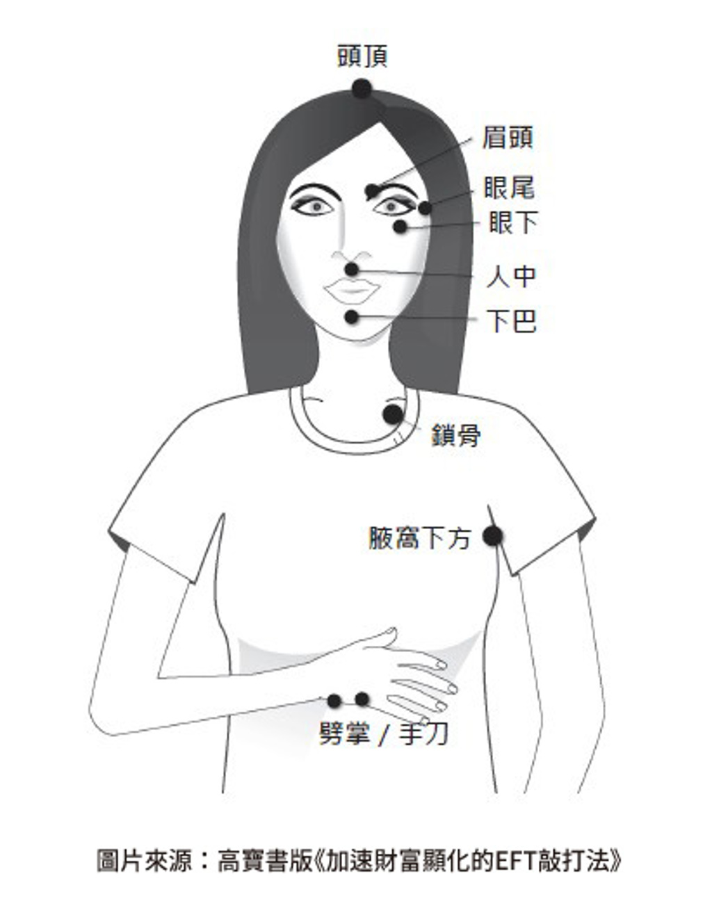 EFT敲打法是什麼？從情緒釋放到加速財富顯化的關鍵- 書房- 工商時報