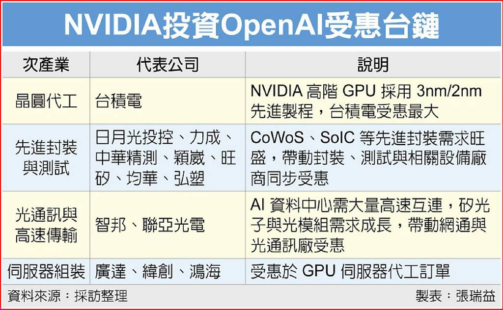 輝達、OpenAI史詩級合作，台廠概念股誰受惠？強強聯手重點一次看_img_2