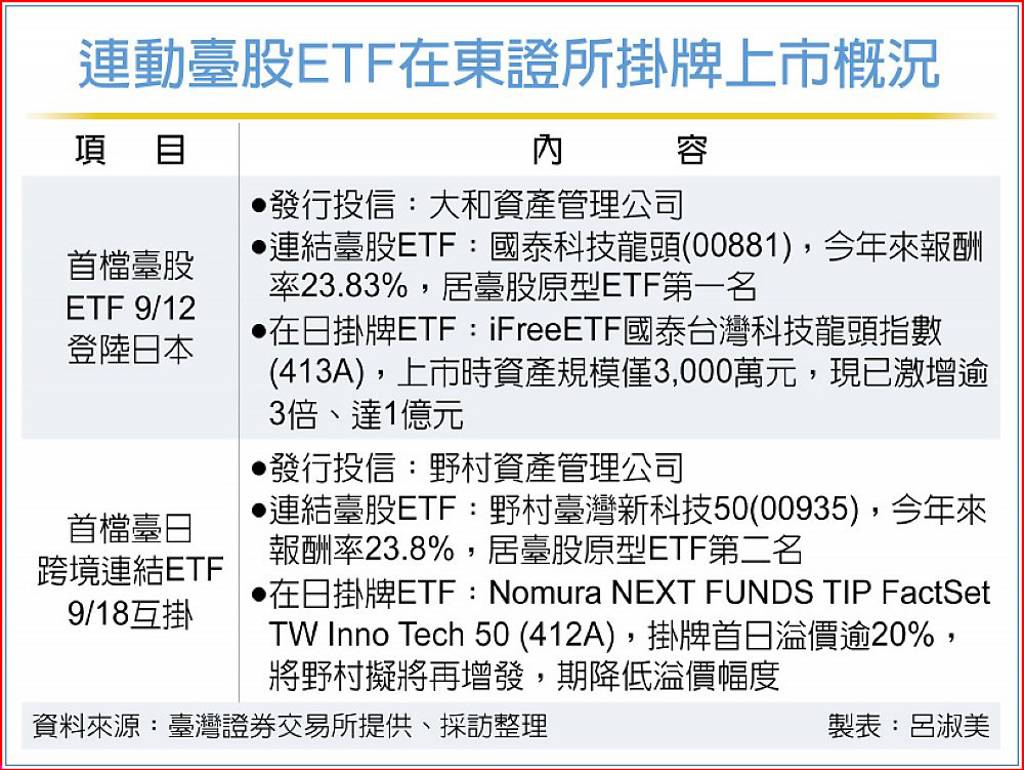 台股ETF登陸日本股民搶進- 日報- 工商時報