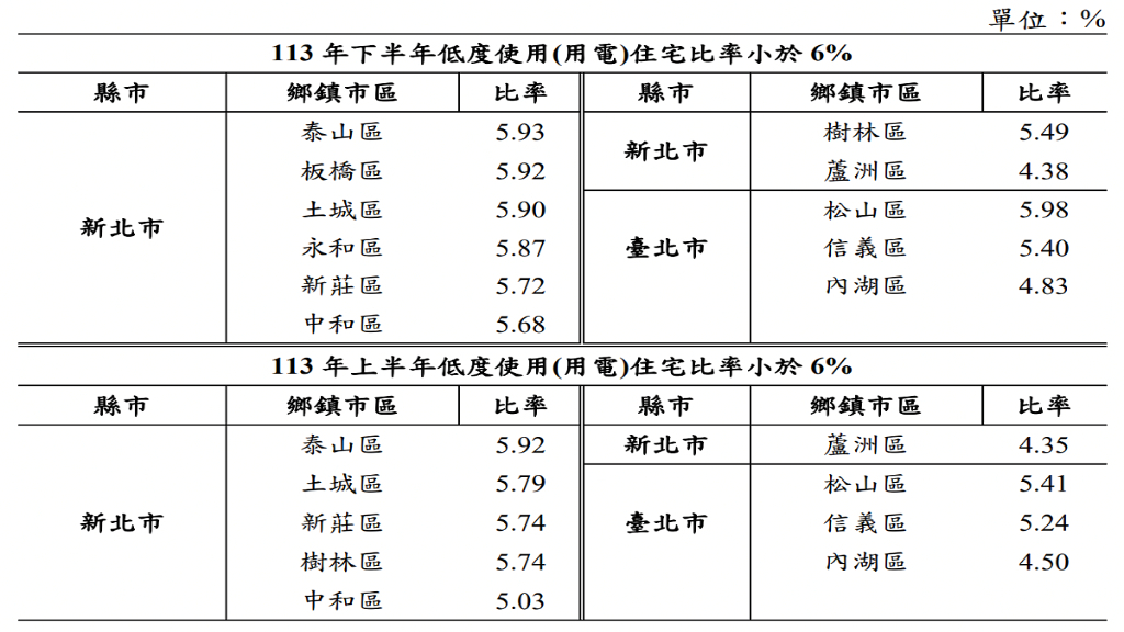全國空屋率最低的11區,皆座落於六都。圖/取自內政部