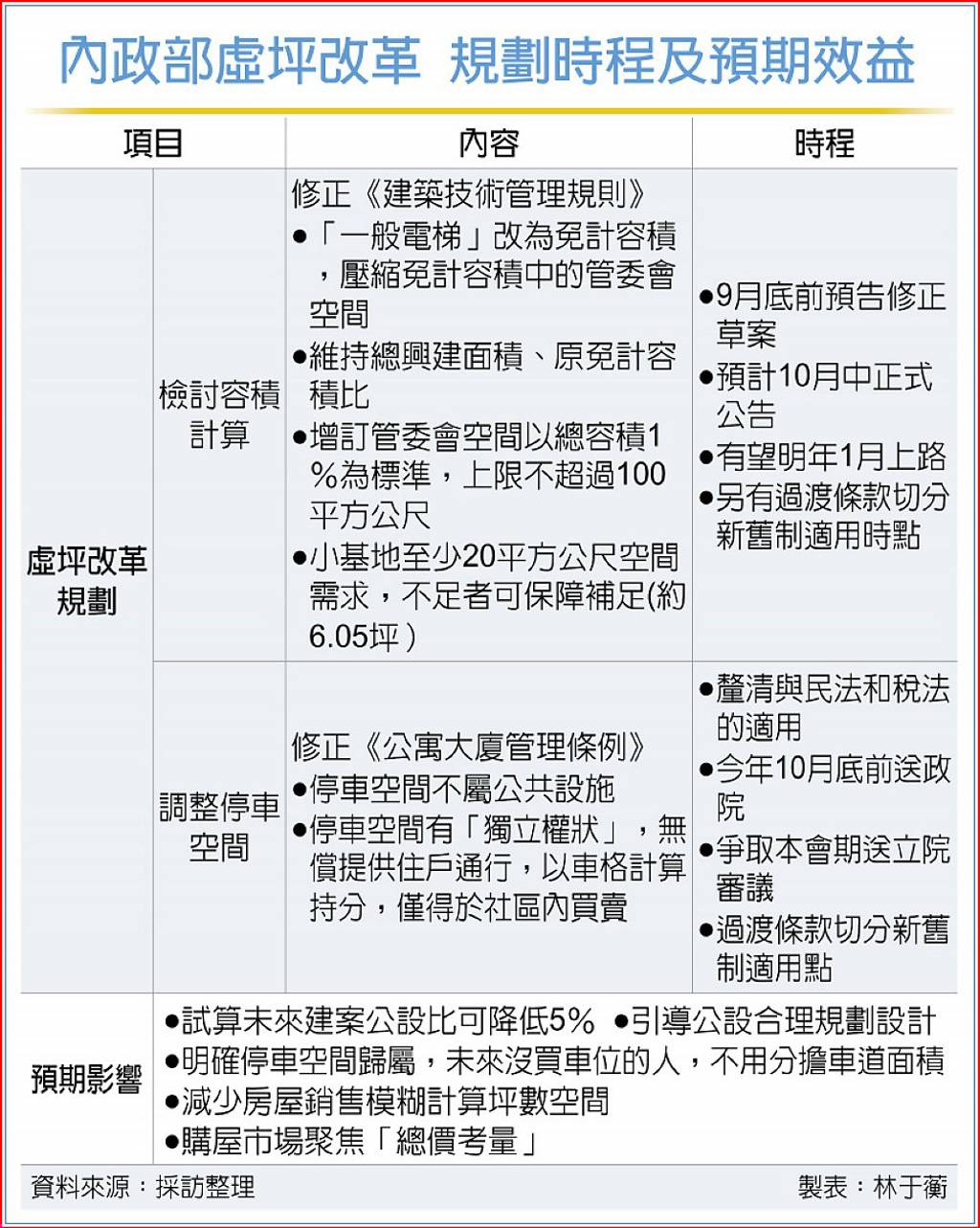 內政部虛坪改革 規劃時程及預期效益