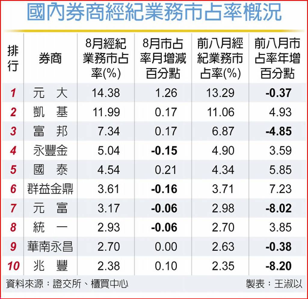 券商經紀業務市占元大續稱冠- 日報- 工商時報