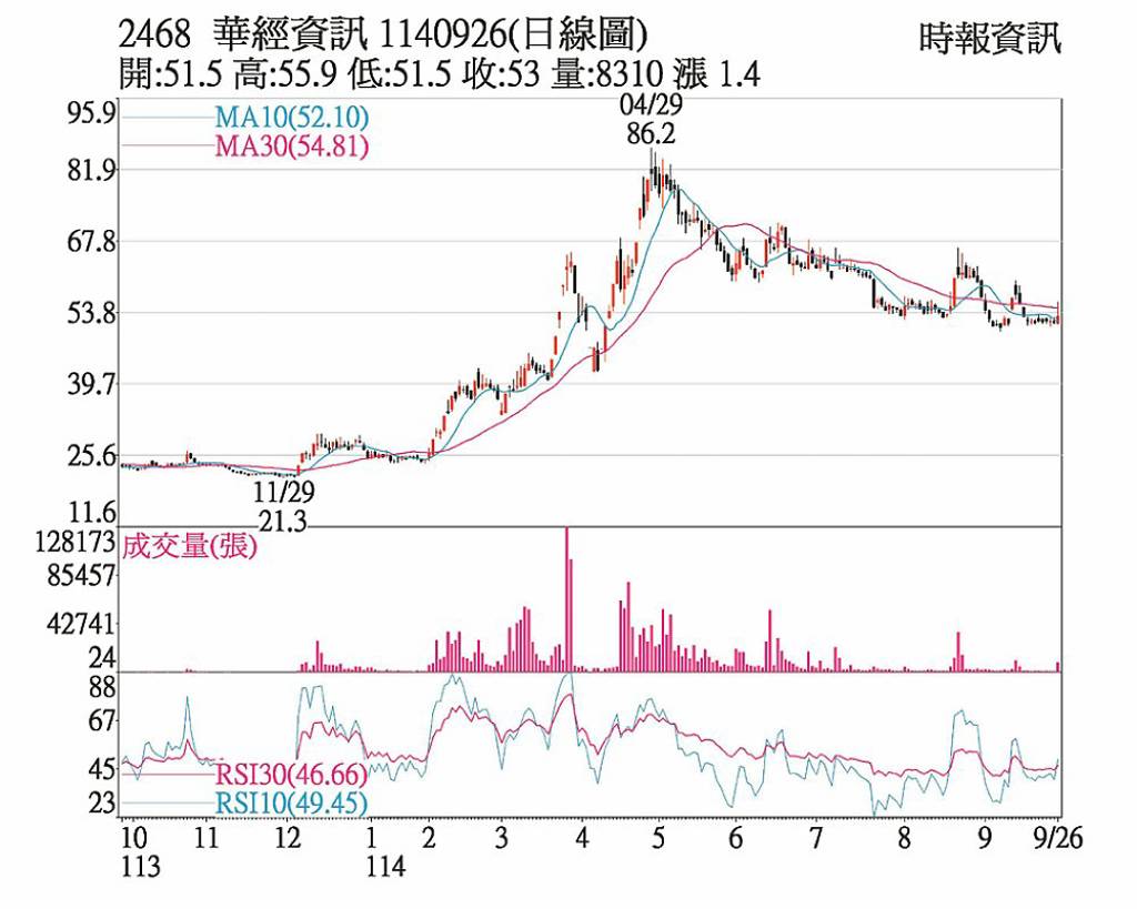 華經KD黃金交叉逆勢揚- 日報- 工商時報