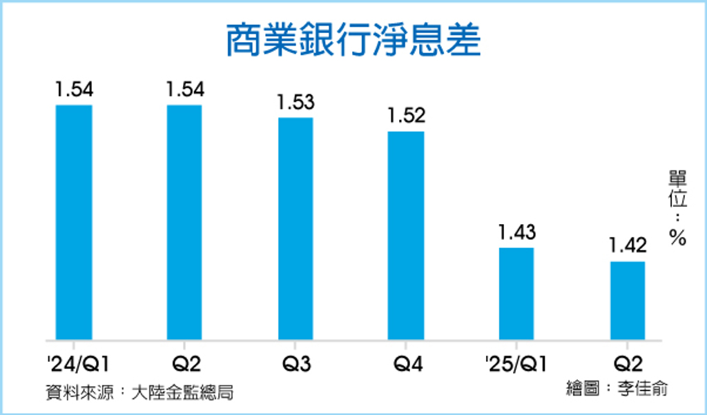 數字看中國｜Q2商業銀行淨息差1.42％