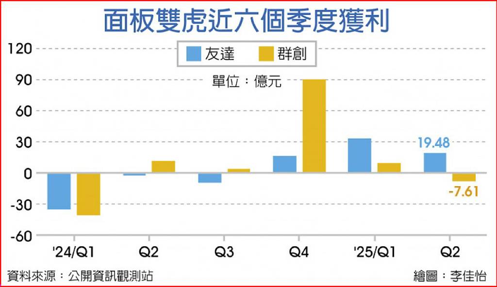 控產保價 面板廠Q4獲利無虞