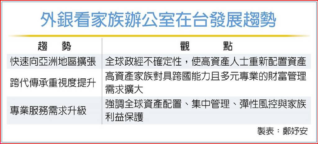 家族辦公室在台商機 外銀看好
