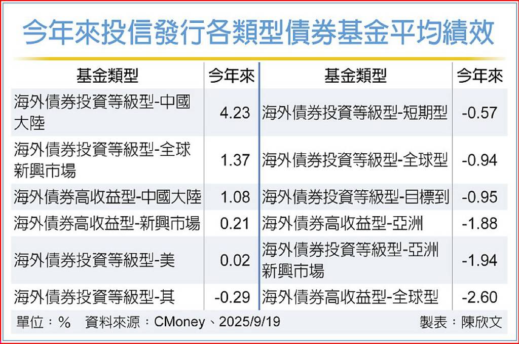 降息啟動 債市利多