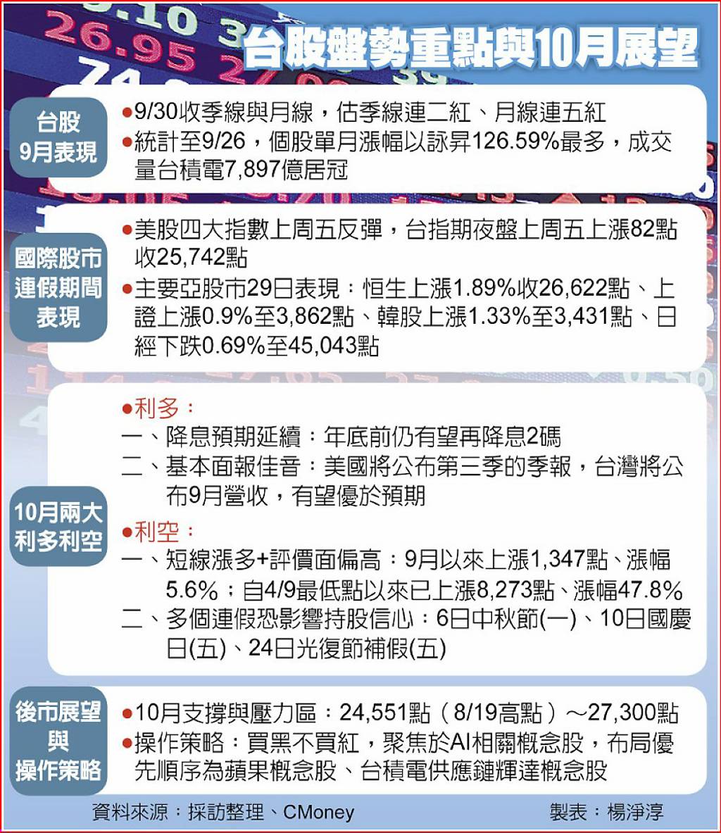 罕見榮景！台股9月成交量確定突破10兆專家：還有兩利多、拚戰27,300點- 日報- 工商時報