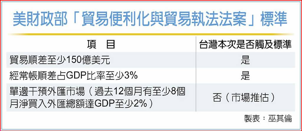 美將公布匯率報告 我踩兩紅線 央行估採守字訣