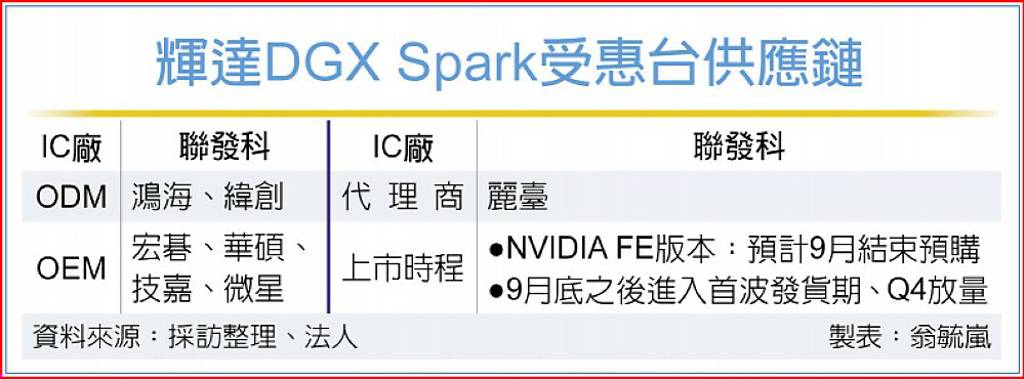 GB10新品10月開賣…台四大PC品牌廠Q4看讚