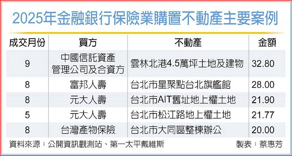 2025年金融銀行保險業購置不動產主要案例
