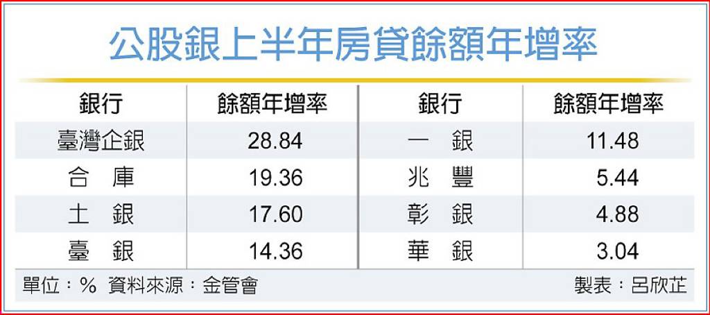 公股銀上半年房貸餘額年增率