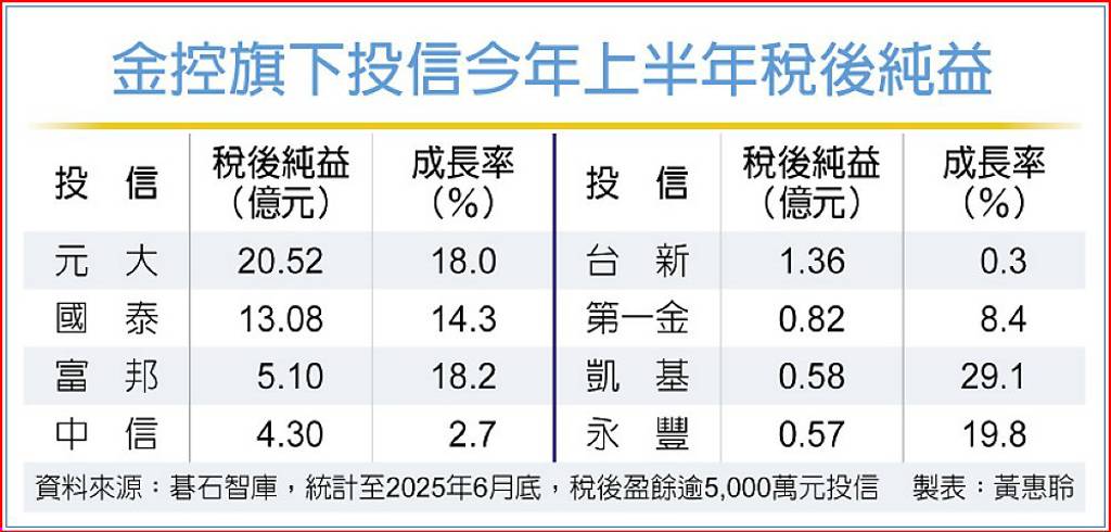 金控旗下投信 上半年獲利年增