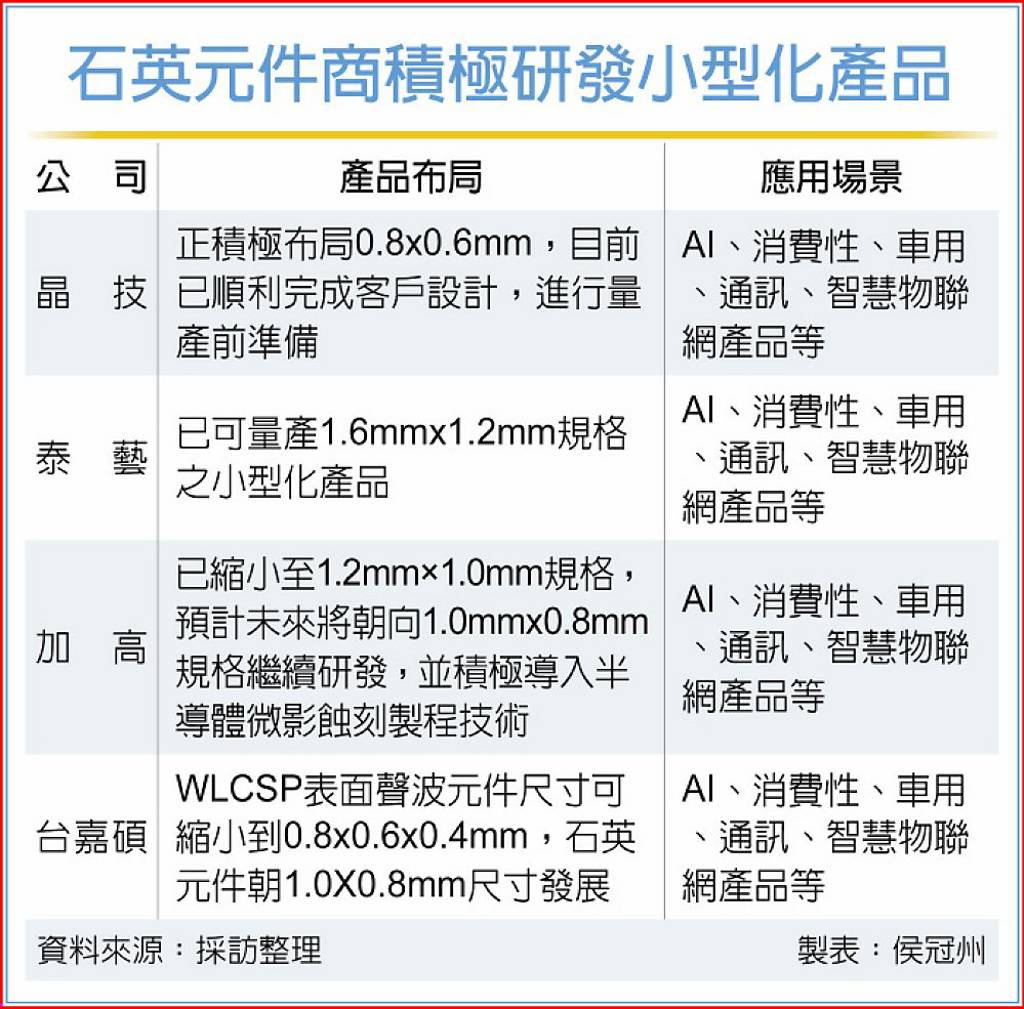 掀小型化潮流晶技、泰藝、加高等石英元件商啖AIoT大餅- 日報- 工商時報