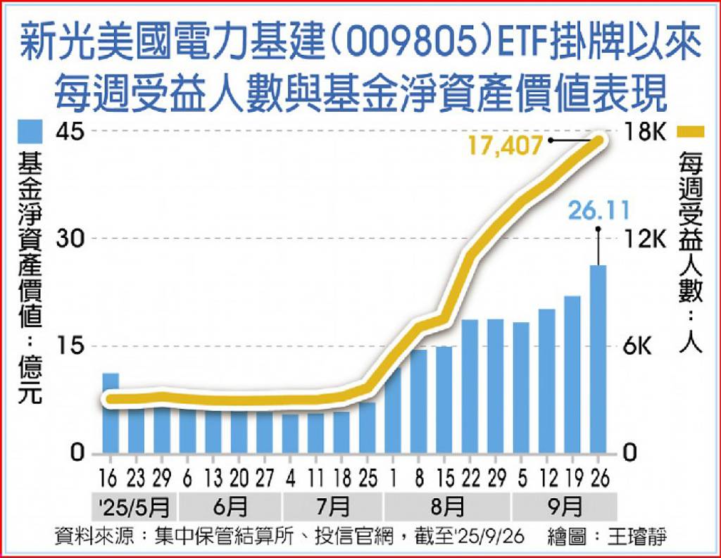 新光009805 Q3規模三級跳- 日報- 工商時報